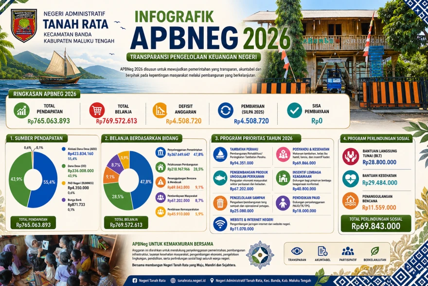 Infografik APBNeg Tanah Rata Tahun Anggaran 2026